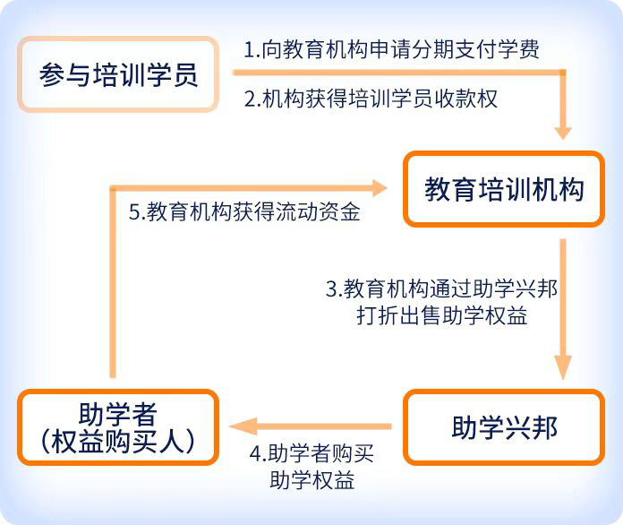 助學(xué)興邦平臺(tái)投資年化收益10%，靠譜不靠譜？