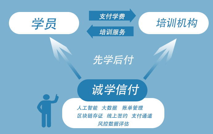 為什么選擇“誠學信付”教育分期平臺？招生無憂、資金無憂